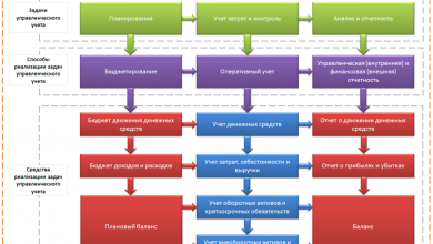 Photo of Планирование и подготовка к внедрению управленческого учета